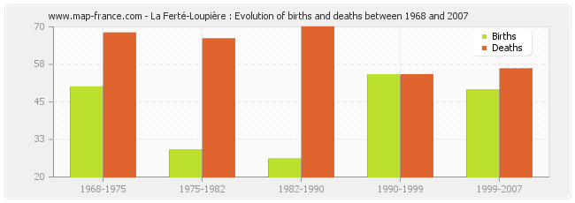 La Ferté-Loupière : Evolution of births and deaths between 1968 and 2007